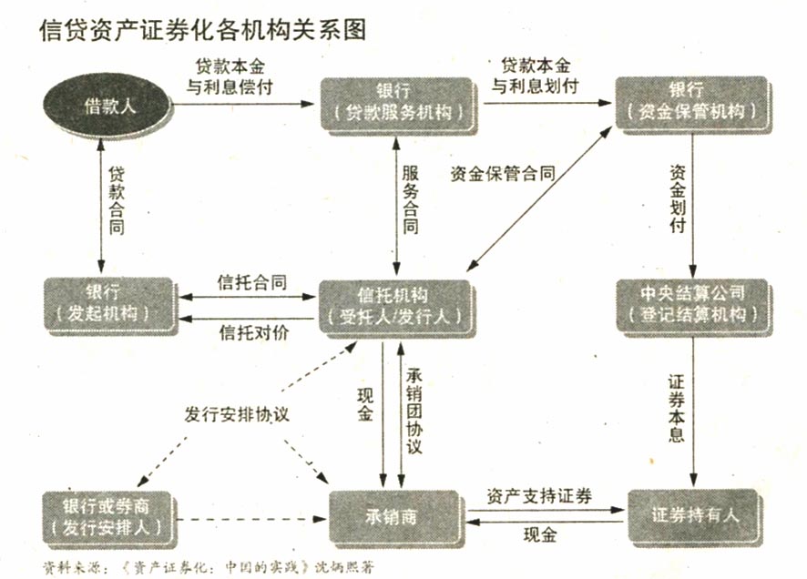 地方融資平臺(tái)貸款納入鼓勵(lì)范圍——500億蛋糕來了！ 信貸資產(chǎn)證券化正式重啟